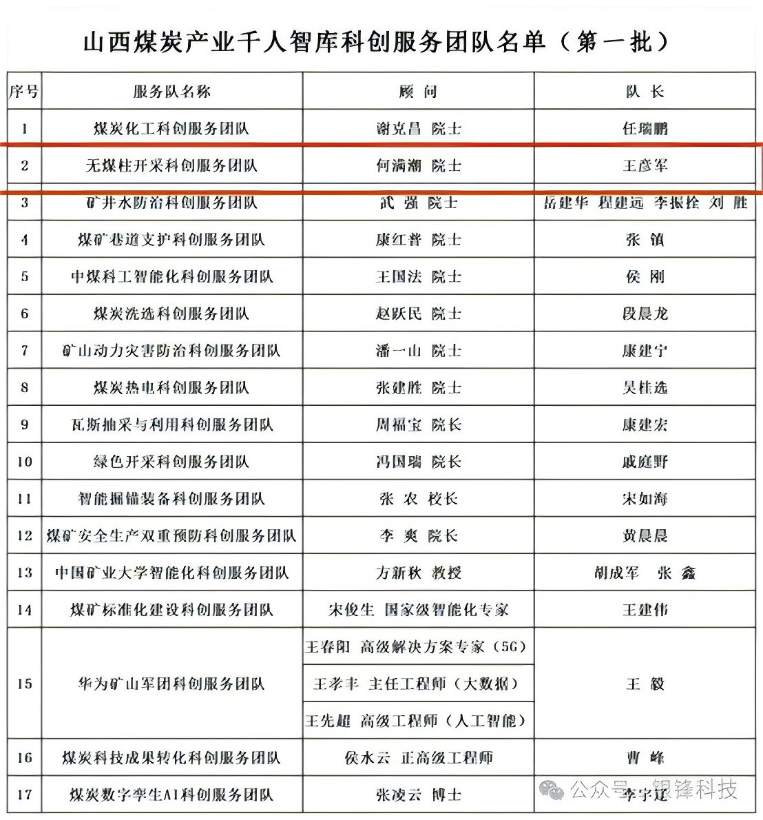 千名专家助企赋能志愿服务——“无煤柱开采科创服务队”正式成立